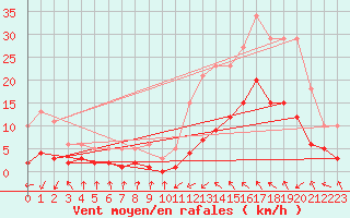 Courbe de la force du vent pour Montredon des Corbires (11)