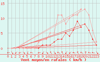 Courbe de la force du vent pour Manlleu (Esp)