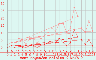 Courbe de la force du vent pour Gjilan (Kosovo)