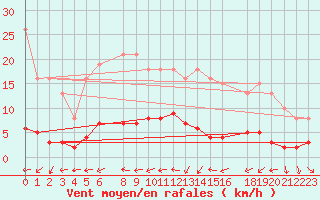 Courbe de la force du vent pour Connerr (72)