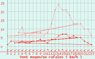 Courbe de la force du vent pour Gurande (44)