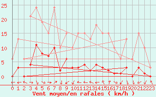 Courbe de la force du vent pour La Ville-Dieu-du-Temple Les Cloutiers (82)