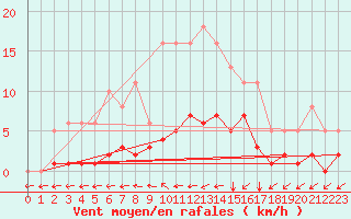 Courbe de la force du vent pour Douzens (11)