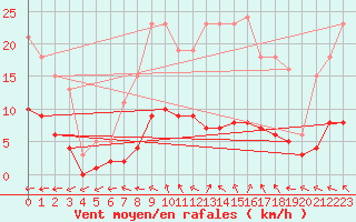 Courbe de la force du vent pour Brigueuil (16)