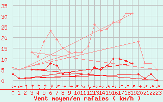 Courbe de la force du vent pour Nonaville (16)