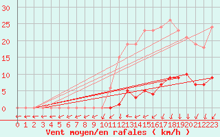 Courbe de la force du vent pour Mouilleron-le-Captif (85)