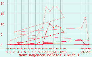 Courbe de la force du vent pour Agde (34)