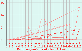 Courbe de la force du vent pour Dounoux (88)