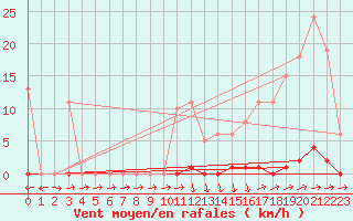 Courbe de la force du vent pour Eu (76)