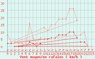 Courbe de la force du vent pour Tour-en-Sologne (41)