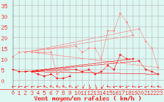 Courbe de la force du vent pour Douzens (11)