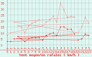 Courbe de la force du vent pour Renwez (08)