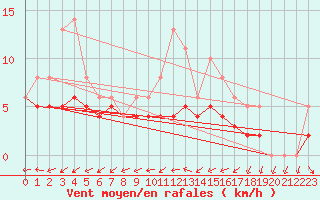 Courbe de la force du vent pour Izegem (Be)