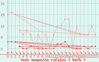 Courbe de la force du vent pour Isle-sur-la-Sorgue (84)