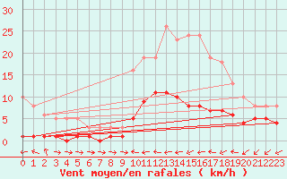 Courbe de la force du vent pour Ancey (21)
