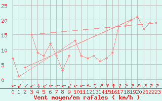 Courbe de la force du vent pour la bouée 6100280