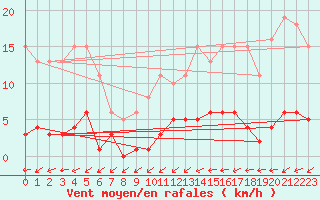 Courbe de la force du vent pour Montredon des Corbires (11)