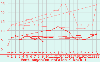 Courbe de la force du vent pour Sorcy-Bauthmont (08)