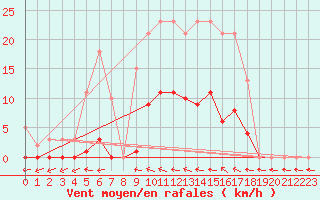 Courbe de la force du vent pour Vias (34)