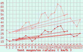 Courbe de la force du vent pour Pirou (50)