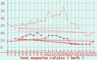 Courbe de la force du vent pour Lemberg (57)