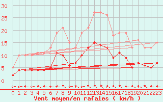 Courbe de la force du vent pour Nonaville (16)