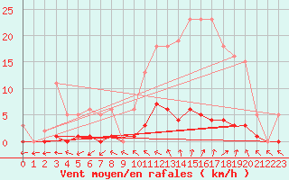 Courbe de la force du vent pour Sorcy-Bauthmont (08)