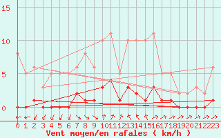 Courbe de la force du vent pour Sanary-sur-Mer (83)
