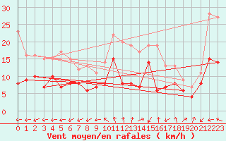 Courbe de la force du vent pour Buzenol (Be)