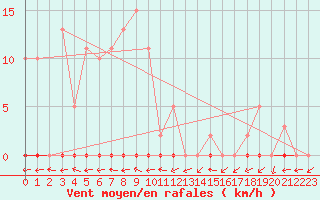 Courbe de la force du vent pour Bulson (08)