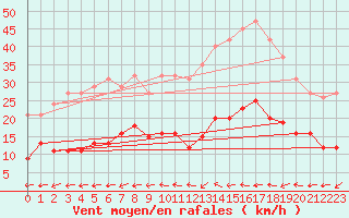 Courbe de la force du vent pour Trgueux (22)