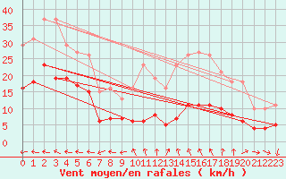 Courbe de la force du vent pour Saint-Michel-Mont-Mercure (85)