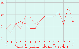 Courbe de la force du vent pour Castres-Mazamet (81)