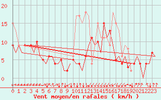 Courbe de la force du vent pour San Sebastian (Esp)