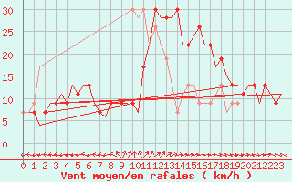 Courbe de la force du vent pour Valladolid / Villanubla
