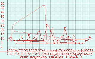 Courbe de la force du vent pour Fritzlar