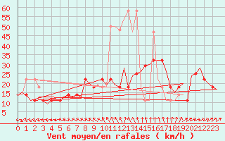 Courbe de la force du vent pour Schleswig-Jagel