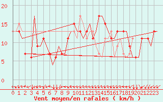 Courbe de la force du vent pour Edinburgh Airport