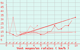 Courbe de la force du vent pour Schleswig-Jagel