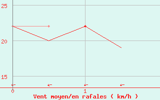 Courbe de la force du vent pour Holzdorf