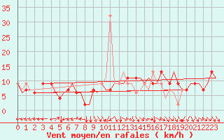 Courbe de la force du vent pour London / Gatwick Airport
