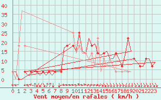 Courbe de la force du vent pour Ingolstadt