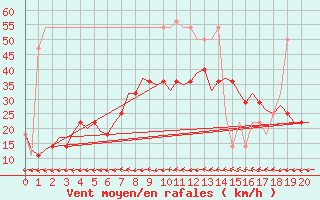 Courbe de la force du vent pour Laage