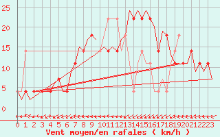 Courbe de la force du vent pour Hohn