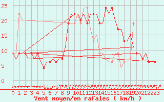 Courbe de la force du vent pour London / Gatwick Airport