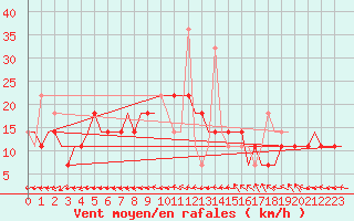 Courbe de la force du vent pour Nizhny Novgorod/Strigino