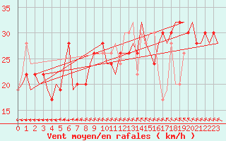 Courbe de la force du vent pour Cardiff-Wales Airport