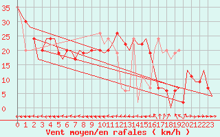 Courbe de la force du vent pour Soenderborg Lufthavn