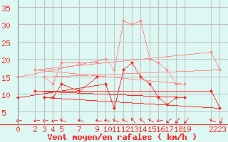 Courbe de la force du vent pour Brest (29)