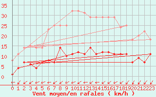 Courbe de la force du vent pour Leipzig